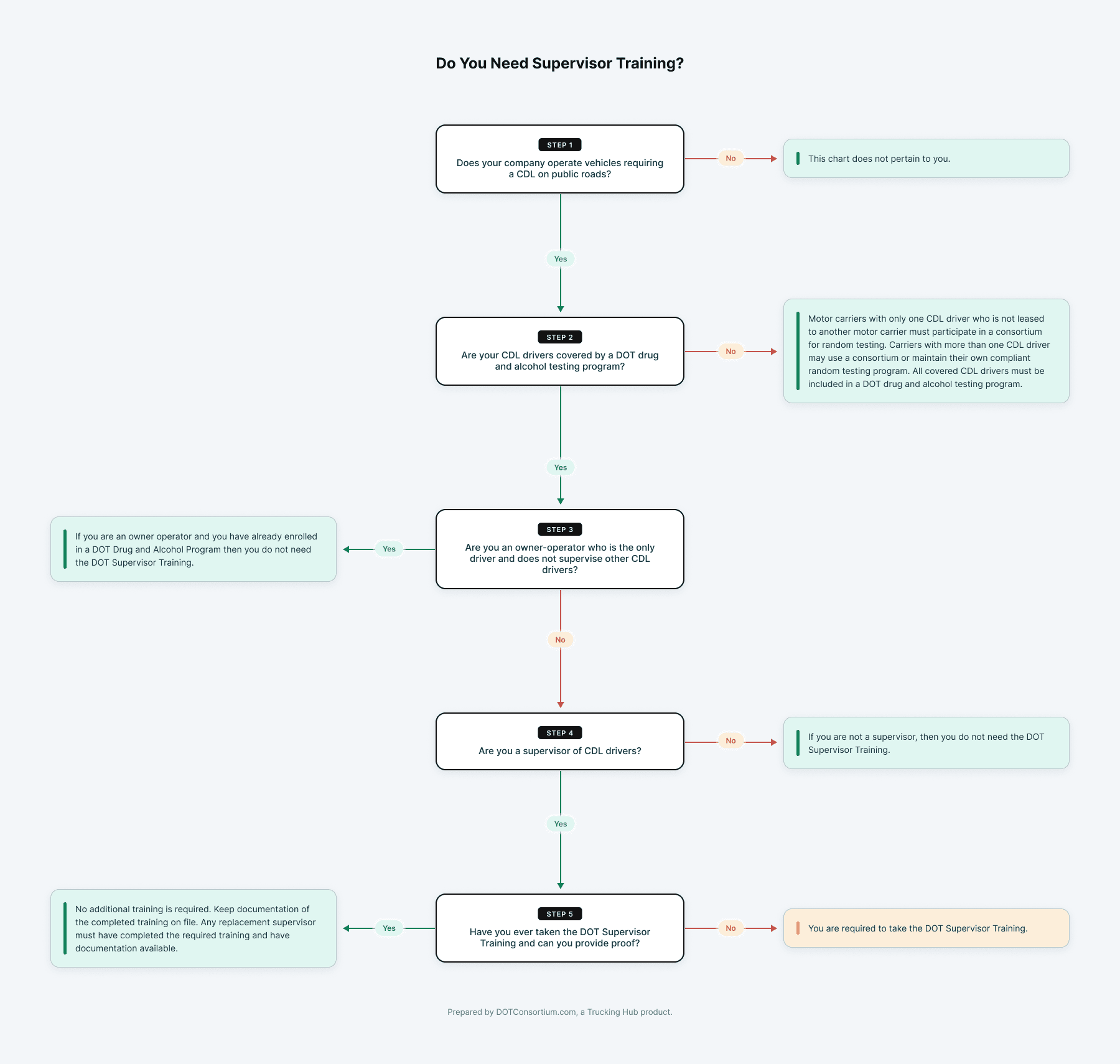 DOT supervisor training requirements flowchart for CDL motor carriers and owner-operators.